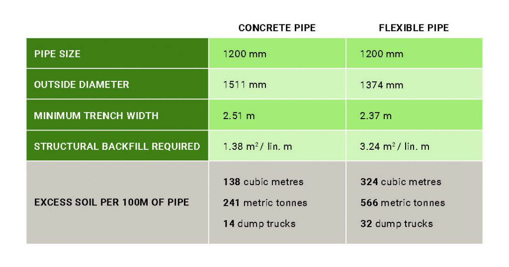 soil chart showing excess soil concrete vs flexible pipe